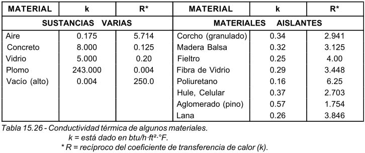 Tabla 15.26 - Conductividad térmica de algunos materiales.     k = está dado en btu/h·ft²·°F. * R = recíproco del coeficiente de transferencia de calor (k).